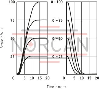 technical illustration-R901103271-Direct operated high-response directional valve with integrated control electronics (OBE) for the control of flow direction and size Suitable for position, velocity and pressure control purposes Operation by means of control solenoids Electrical position feedback High response sensitivity and low hysteresis Integrated electronics (OBE) For subplate mounting: Porting pattern according to DIN 24340 form A and ISO 4401 With Fail-safe position for 4/4-directional control valve