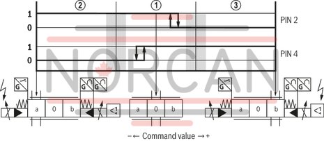 technical illustration-R901106977-Reliable - proven and robust design Safe<br>
- Automatic pressure compensation in the control chambers of the main stage by the pilot controlvalve<br>
- Control spool of the main stage in the springcentered central position and/or in the offset position<br>
- Optionally with spool position monitoring Flexible - suitable for position, velocity and pressure control Precise - high response sensitivity and little hysteresis
