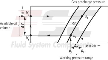 technical illustration-R901435684-Bladder-type accumulator size 10 liters, 330 bar for industrial applications at standard temperatures