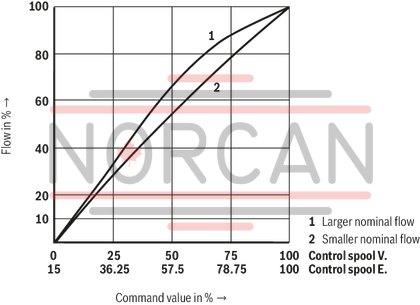 technical illustration-R900975158-Pilot-operated high-response directional valve, 2-stage, with electrical position feedback of the main control spool and integrated electronics (OBE) It is suitable for the position, pressure, force and velocity control when there are simultaneously high requirements on the dynamics in the small signal range and the response sensitivity Pilot control valve: single-stage servo valve according to nozzle/flapper plate principle Position sensing of the main control spool by means of an inductive position transducer High response sensitivity and low hysteresis Replaceable filter element Integrated control electronics, external zero point correction possible For subplate mounting: Porting pattern according to DIN 24340 form A and ISO 4401