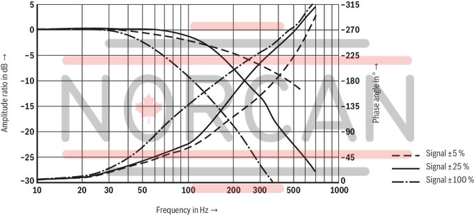 technical illustration-R900974179-High-response valve in block installation design Suitable for position, pressure, force and velocity control Pilot valve: 2-stage, mechanically returned Sercos valve NG6 or 10, trimmed, opens the main stage from A to T in case of power failure and applied pilot pressure Main stage with position control Integrated electronics (OBE) Typical applications:<br>
Presses<br>
Die casting machines<br>
Nibbling axes