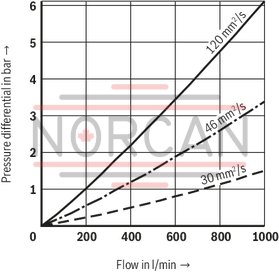 technical illustration-R928044866-Filters for inline installation Particularly suited for off-line filtration Extremely large filter area Flow-optimized design due to 3D computer-supported design Low pressure drop Special highly efficient filter media