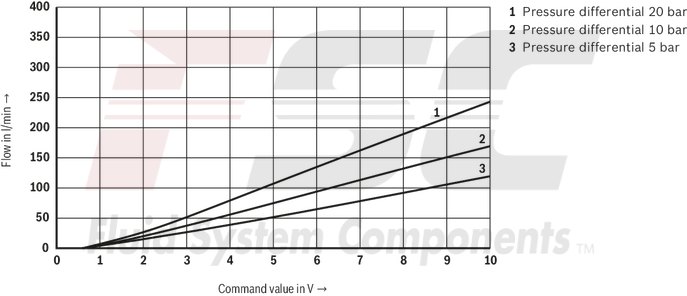 technical illustration-R901436213-Size 25, A &rarr; B, B &rarr; A, integrated electronics, 24 V DC