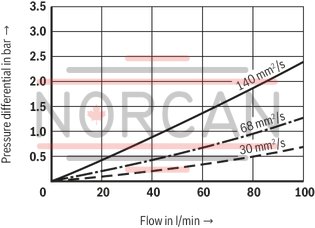 technical illustration-R928054725-Filter f&uuml;r Tankanbau Special highly efficient filter media Filtration of very fine particles and high dirt holding capacity across a broad pressure differential range High collapse resistance of the filter elements Optionally equipped with mechanical optical maintenance indicator with memory function Optional equipment with various electrical switching elements, modular design Standardm&auml;&szlig;ige Filterausstattung mit einem Bypassventil im Filtergeh&auml;use integriert Optional measuring port