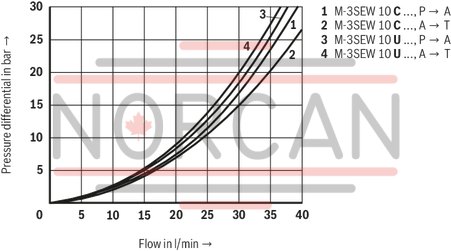 technical illustration-R978912666-Direct operated directional seat valve with solenoid actuation Porting pattern according to ISO&nbsp;4401-05-04-0-05 Blocked port is leak-free closed Reliable switching when under pressure over longer periods of standstill Air-gap DC solenoids with detachable coil (AC voltage possible by means of a rectifier) Solenoid coil is rotatable by 90&deg; Electrical connection as individual connection With concealed manual override, optional Inductive position switch (contactless), optional