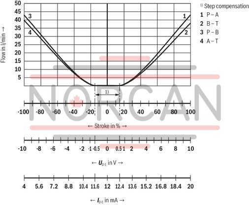 technical illustration-R901396516-Size 10, symbol E, integrated electronics, 24 V DC