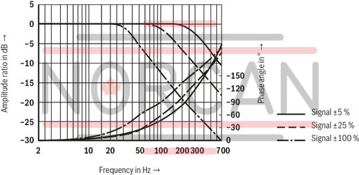 technical illustration-R900245288-Valve to control position, force, pressure or velocity 2-stage servo valve with mechanical or mechanical and electrical feedback 1st stage nozzle/flapper plate amplifier For subplate mounting: Porting pattern according to ISO 4401 Dry control motor, no contamination of the solenoid gaps by the hydraulic fluid Can also be used as 3-way version Wear-free control spool return element Control external or with integrated electronics (OBE) Valve and integrated control electronics are adjusted and tested Control spool with flow force compensation Control sleeve centrically fixed, thus low susceptibility to temperature and pressure Pressure chambers at the control sleeve with gap seal, therefore no wear of the seal ring Filter for 1st stage freely accessible from the outside