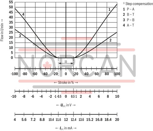 technical illustration-R901396516-Size 10, symbol E, integrated electronics, 24 V DC