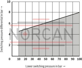 technical illustration-R901102362-200 bar, micro switch with NC contact/NO contact function, device connector DIN EN 175301-803 (large cubic connector)