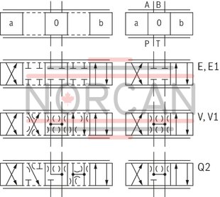 technical illustration-R900975158-Pilot-operated high-response directional valve, 2-stage, with electrical position feedback of the main control spool and integrated electronics (OBE) It is suitable for the position, pressure, force and velocity control when there are simultaneously high requirements on the dynamics in the small signal range and the response sensitivity Pilot control valve: single-stage servo valve according to nozzle/flapper plate principle Position sensing of the main control spool by means of an inductive position transducer High response sensitivity and low hysteresis Replaceable filter element Integrated control electronics, external zero point correction possible For subplate mounting: Porting pattern according to DIN 24340 form A and ISO 4401