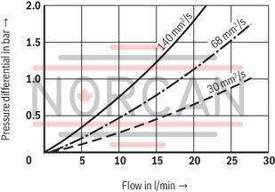 technical illustration-R928039285-Filters for inline installation, switchable Size 1000 with 2 piece filter bowl Special highly efficient filter media Filtration of very fine particles and high dirt holding capacity across a broad pressure differential range High collapse resistance of the filter elements Standard version equipped with mechanical/visual maintenance indicator with memory function Optional equipment with various electrical switching elements, modular design Bleeding and measuring port are standard