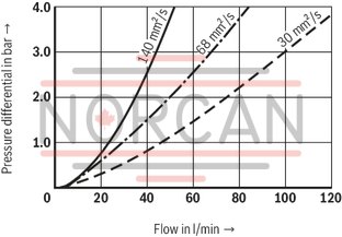 technical illustration-R928046919-Filters for inline installation Special highly efficient filter media Filtration of very fine particles and high dirt holding capacity across a broad pressure differential range High collapse resistance of the filter elements Standard version equipped with mechanical/visual maintenance indicator with memory function Optional equipment with various electrical switching elements, modular design Optional bypass valve integrated in the filter housing High filtration performance due to the tangential cyclone-effect flow path Optional measuring port