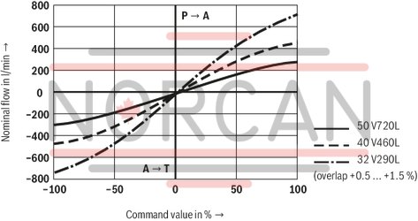 technical illustration-R900974179-High-response valve in block installation design Suitable for position, pressure, force and velocity control Pilot valve: 2-stage, mechanically returned Sercos valve NG6 or 10, trimmed, opens the main stage from A to T in case of power failure and applied pilot pressure Main stage with position control Integrated electronics (OBE) Typical applications:<br>
Presses<br>
Die casting machines<br>
Nibbling axes