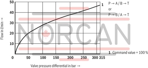 technical illustration-R900707192-Direct operated proportional directional valve for controlling flow direction and flow size Operation by means of proportional solenoids with central thread and detachable coil Electrical position feedback Integrated electronics (OBE) with B6 interface Monitoring of control spool position With or without step function Spring-centered control spool For subplate mounting: Porting pattern according to ISO 4401