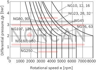 technical illustration-R902202055-Large variety of available nominal sizes allows exact adjustment to the application High power density Very high total efficiency High starting efficiency Working ports SAE flange or thread Optional with integrated pressure relief valve Optional with mounted addifitonal valve: counterbalance valve (BVD/BVE), flushing and boost-pressure valve Bent-axis design