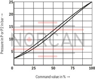 technical illustration-R901323940-Size 6, P &rarr; T, electrical with integrated electronics, 24 V DC