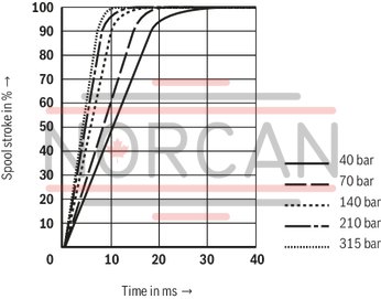 technical illustration-R900245288-Valve to control position, force, pressure or velocity 2-stage servo valve with mechanical or mechanical and electrical feedback 1st stage nozzle/flapper plate amplifier For subplate mounting: Porting pattern according to ISO 4401 Dry control motor, no contamination of the solenoid gaps by the hydraulic fluid Can also be used as 3-way version Wear-free control spool return element Control external or with integrated electronics (OBE) Valve and integrated control electronics are adjusted and tested Control spool with flow force compensation Control sleeve centrically fixed, thus low susceptibility to temperature and pressure Pressure chambers at the control sleeve with gap seal, therefore no wear of the seal ring Filter for 1st stage freely accessible from the outside