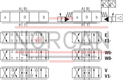technical illustration-R901106977-Reliable - proven and robust design Safe<br>
- Automatic pressure compensation in the control chambers of the main stage by the pilot controlvalve<br>
- Control spool of the main stage in the springcentered central position and/or in the offset position<br>
- Optionally with spool position monitoring Flexible - suitable for position, velocity and pressure control Precise - high response sensitivity and little hysteresis