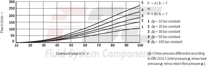 technical illustration-R978009278-Size 32, symbol W6, integrated electronics, 24 V DC