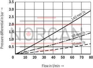 technical illustration-R928054725-Filter f&uuml;r Tankanbau Special highly efficient filter media Filtration of very fine particles and high dirt holding capacity across a broad pressure differential range High collapse resistance of the filter elements Optionally equipped with mechanical optical maintenance indicator with memory function Optional equipment with various electrical switching elements, modular design Standardm&auml;&szlig;ige Filterausstattung mit einem Bypassventil im Filtergeh&auml;use integriert Optional measuring port