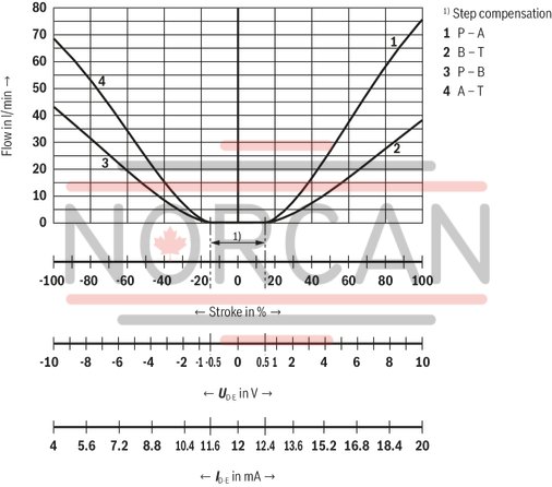 technical illustration-R901396516-Size 10, symbol E, integrated electronics, 24 V DC