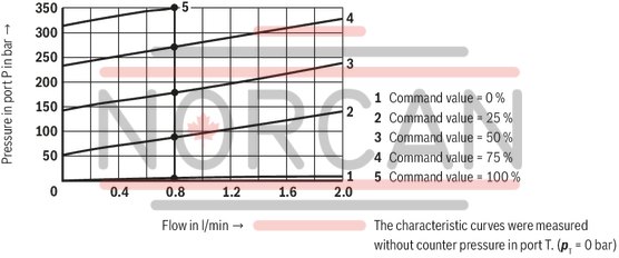 technical illustration-R901198613-Size 6, P → T, electrical with integrated electronics, 24 V DC