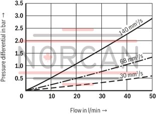 technical illustration-R928054725-Filter f&uuml;r Tankanbau Special highly efficient filter media Filtration of very fine particles and high dirt holding capacity across a broad pressure differential range High collapse resistance of the filter elements Optionally equipped with mechanical optical maintenance indicator with memory function Optional equipment with various electrical switching elements, modular design Standardm&auml;&szlig;ige Filterausstattung mit einem Bypassventil im Filtergeh&auml;use integriert Optional measuring port
