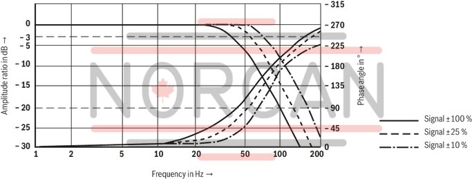 technical illustration-R900707192-Direct operated proportional directional valve for controlling flow direction and flow size Operation by means of proportional solenoids with central thread and detachable coil Electrical position feedback Integrated electronics (OBE) with B6 interface Monitoring of control spool position With or without step function Spring-centered control spool For subplate mounting: Porting pattern according to ISO 4401