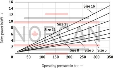 technical illustration-R900932141-Fixed displacement Low operating noise Low flow pulsation High efficiency also at low speed and viscosity due to sealing gap compensation Suitable for broad viscosity and speed ranges All frame sizes and sizes can be arbitrarily combined Can be combined with internal gear pumps, radial piston pumps and external gear pumps