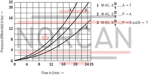 technical illustration-R900052521-Size 6, symbol C, hydraulically actuated