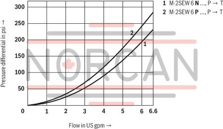 technical illustration-R900056442-Size 6, symbol U, electrical with solenoid, 96 V DC
