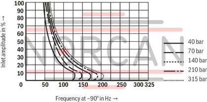 technical illustration-R900245288-Valve to control position, force, pressure or velocity 2-stage servo valve with mechanical or mechanical and electrical feedback 1st stage nozzle/flapper plate amplifier For subplate mounting: Porting pattern according to ISO 4401 Dry control motor, no contamination of the solenoid gaps by the hydraulic fluid Can also be used as 3-way version Wear-free control spool return element Control external or with integrated electronics (OBE) Valve and integrated control electronics are adjusted and tested Control spool with flow force compensation Control sleeve centrically fixed, thus low susceptibility to temperature and pressure Pressure chambers at the control sleeve with gap seal, therefore no wear of the seal ring Filter for 1st stage freely accessible from the outside