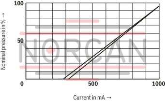 technical illustration-R901052777-Size 6, P &rarr; A / A &rarr; T, electrical with external electronics, 24 V DC