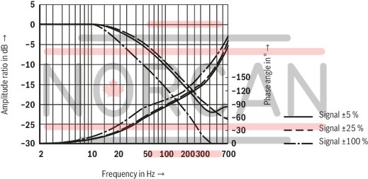 technical illustration-R900245288-Valve to control position, force, pressure or velocity 2-stage servo valve with mechanical or mechanical and electrical feedback 1st stage nozzle/flapper plate amplifier For subplate mounting: Porting pattern according to ISO 4401 Dry control motor, no contamination of the solenoid gaps by the hydraulic fluid Can also be used as 3-way version Wear-free control spool return element Control external or with integrated electronics (OBE) Valve and integrated control electronics are adjusted and tested Control spool with flow force compensation Control sleeve centrically fixed, thus low susceptibility to temperature and pressure Pressure chambers at the control sleeve with gap seal, therefore no wear of the seal ring Filter for 1st stage freely accessible from the outside