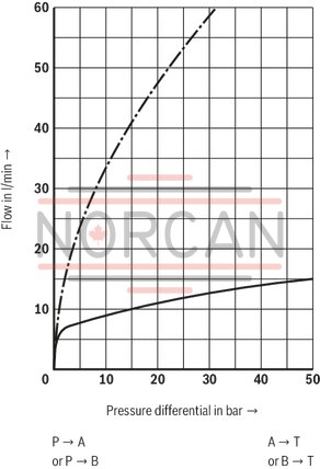 technical illustration-R961005266-Direct operated proportional valve for controlling the pressure and direction of a flow Actuation by proportional solenoid with central thread and detachable coil For subplate mounting: Porting pattern according to ISO 4401 Manual override, optional Spring-centered control spool Type 3DREPE with integrated electronics (OBE) Type 3DREP with external electronics