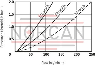 technical illustration-R928039285-Filters for inline installation, switchable Size 1000 with 2 piece filter bowl Special highly efficient filter media Filtration of very fine particles and high dirt holding capacity across a broad pressure differential range High collapse resistance of the filter elements Standard version equipped with mechanical/visual maintenance indicator with memory function Optional equipment with various electrical switching elements, modular design Bleeding and measuring port are standard