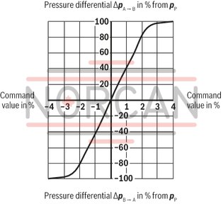 technical illustration-R901182077-Direct operated high-response valves with control spool and sleeve in servo quality Operated on one side, 4/4 fail-safe position in switched-off condition Integrated digital axis control functionality (IAC-R) for:<br>
- Position control with underlying velocity control<br>
- DSC functionality Analog and digital interfaces for command and actual values<br>
- 4 x analog sensors (+/-10 V or 4 ... 20 mA) or<br>
- 1 x length measurement system (1 Vpp or SSI) and 2 analog sensors Command value presetting/actual value response analog (current or voltage) via field bus Analog/digital inputs/outputs, configurable Fieldbus connection<br>
- CAN bus with CANopen protocol DS408<br>
- Profibus-DP Vo/V1 Quick start-up via PC and commissioning software