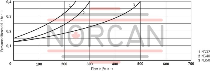 technical illustration-R900522343-Pilot operated check valve in sandwich plate design Directional valve set-up, optional High-pressure connection (NG32 &hellip; 160) Integrated throttle check valve (NG50, 63, 80 and 200)