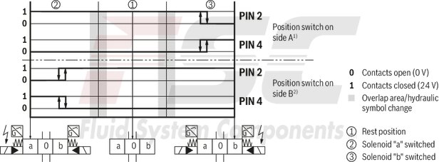 technical illustration-R978913649-Size 22, symbol E, electrical with solenoid, 110-120 V AC