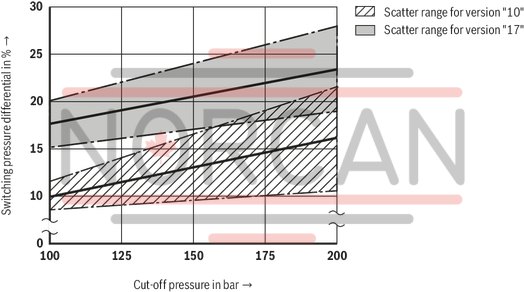 technical illustration-R978916947-For subplate mounting As cartridge valve 4 adjustment types, optionally:<br>
&bull; Rotary knob<br>
&bull; Adjustment spindle with protective cap<br>
&bull; Lockable rotary knob with scale<br>
&bull; Rotary knob with scale 4&nbsp;pressure ratings Solenoid-operated unloading via built-on directional spool valve