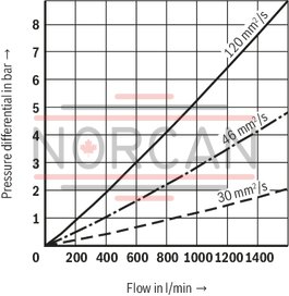 technical illustration-R928044866-Filters for inline installation Particularly suited for off-line filtration Extremely large filter area Flow-optimized design due to 3D computer-supported design Low pressure drop Special highly efficient filter media