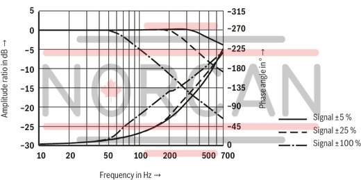 technical illustration-R900245288-Valve to control position, force, pressure or velocity 2-stage servo valve with mechanical or mechanical and electrical feedback 1st stage nozzle/flapper plate amplifier For subplate mounting: Porting pattern according to ISO 4401 Dry control motor, no contamination of the solenoid gaps by the hydraulic fluid Can also be used as 3-way version Wear-free control spool return element Control external or with integrated electronics (OBE) Valve and integrated control electronics are adjusted and tested Control spool with flow force compensation Control sleeve centrically fixed, thus low susceptibility to temperature and pressure Pressure chambers at the control sleeve with gap seal, therefore no wear of the seal ring Filter for 1st stage freely accessible from the outside