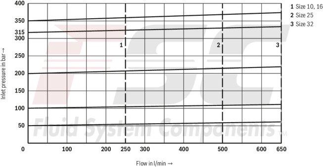 technical illustration-R978916728-Size 32, P → T, mechanical, 24 V DC