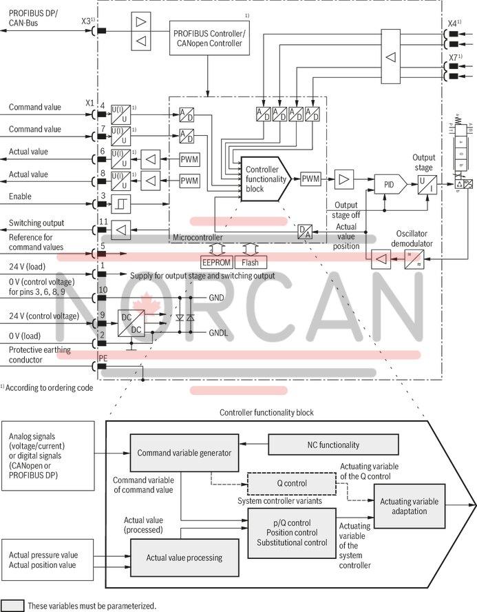 technical illustration-R901182077-Direct operated high-response valves with control spool and sleeve in servo quality Operated on one side, 4/4 fail-safe position in switched-off condition Integrated digital axis control functionality (IAC-R) for:<br>
- Position control with underlying velocity control<br>
- DSC functionality Analog and digital interfaces for command and actual values<br>
- 4 x analog sensors (+/-10 V or 4 ... 20 mA) or<br>
- 1 x length measurement system (1 Vpp or SSI) and 2 analog sensors Command value presetting/actual value response analog (current or voltage) via field bus Analog/digital inputs/outputs, configurable Fieldbus connection<br>
- CAN bus with CANopen protocol DS408<br>
- Profibus-DP Vo/V1 Quick start-up via PC and commissioning software