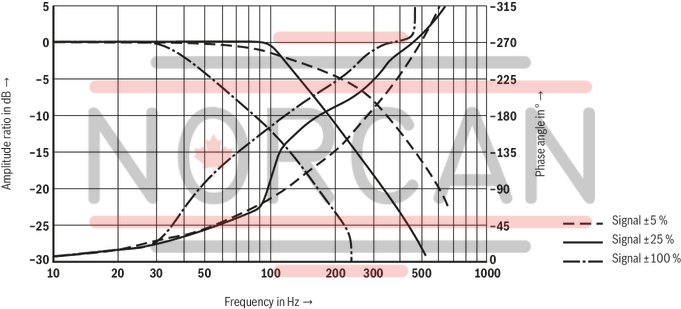technical illustration-R900974179-High-response valve in block installation design Suitable for position, pressure, force and velocity control Pilot valve: 2-stage, mechanically returned Sercos valve NG6 or 10, trimmed, opens the main stage from A to T in case of power failure and applied pilot pressure Main stage with position control Integrated electronics (OBE) Typical applications:<br>
Presses<br>
Die casting machines<br>
Nibbling axes