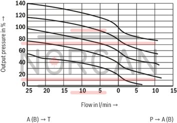 technical illustration-R961005266-Direct operated proportional valve for controlling the pressure and direction of a flow Actuation by proportional solenoid with central thread and detachable coil For subplate mounting: Porting pattern according to ISO 4401 Manual override, optional Spring-centered control spool Type 3DREPE with integrated electronics (OBE) Type 3DREP with external electronics