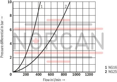 technical illustration-R900910269-Size 16, bidirectional (A → B, B → A), hydraulically actuated, spool type AE