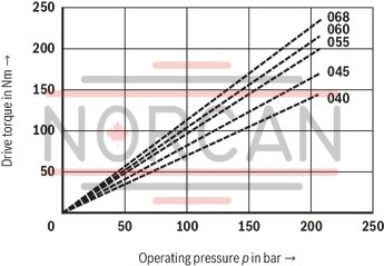 technical illustration-R901243665-Fixed displacement Long bearing life through hydraulic relief of the shaft Low wear due to hydraulically unloaded vanes Low operating noise Easy to service due to exchangable pump cartridges Good efficiency Position of the pressure ports can be chosen Drive direction of rotation clockwise or counterclockwise Drive shaft optionally cylinderical or splined Double pump Very compact build Position of the pressure ports can be chosen separately