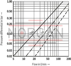 technical illustration-R928037874-Filters for inline installation Optimized for mobile hydraulics, space-saving,service-friendly Installation in suction, pressure and return lines possible Special highly efficient filter media Filtration of very fine particles and high dirt holding capacity Optional version with maintenance indicator, pressure gauge or vacuum meter Optional bypass valve integrated in the filter housing