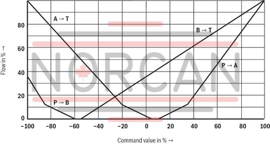 technical illustration-R900975158-Pilot-operated high-response directional valve, 2-stage, with electrical position feedback of the main control spool and integrated electronics (OBE) It is suitable for the position, pressure, force and velocity control when there are simultaneously high requirements on the dynamics in the small signal range and the response sensitivity Pilot control valve: single-stage servo valve according to nozzle/flapper plate principle Position sensing of the main control spool by means of an inductive position transducer High response sensitivity and low hysteresis Replaceable filter element Integrated control electronics, external zero point correction possible For subplate mounting: Porting pattern according to DIN 24340 form A and ISO 4401